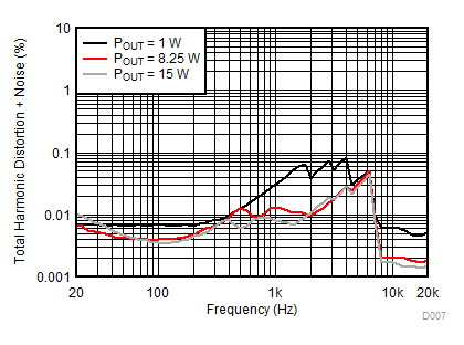 TAS5722L D007_SLOS946.gif