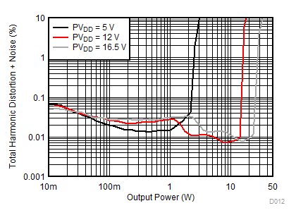 TAS5722L D012_SLOS946.gif