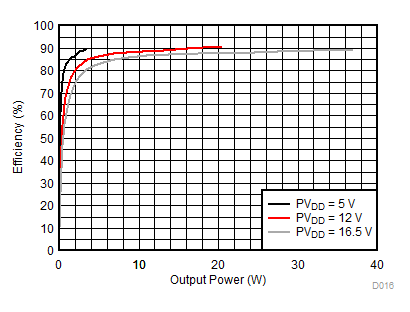 TAS5722L D016_SLOS946.gif