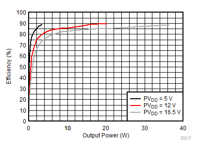 TAS5722L D017_SLOS946.gif