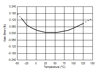 INA260 D004_SBOS656.gif