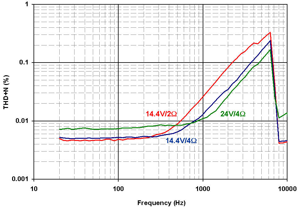 TAS5414C THDvsFreq.png