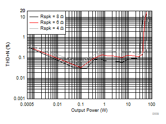 TAS5753MD D009_SLASEA5(PBTL).gif