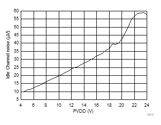 TAS5753MD D010_SLASEA5.gif