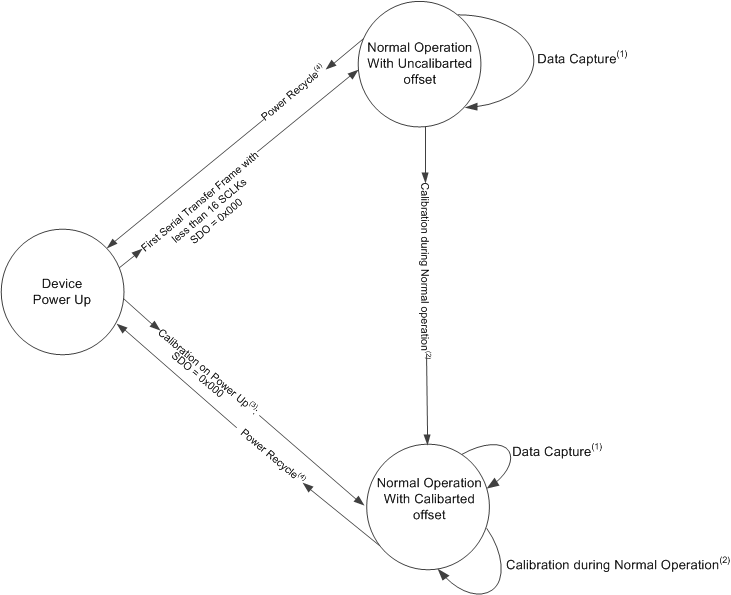 ADS7029-Q1 dev_offset_sd_bas608.gif