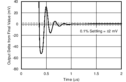 OPA316-Q1 OPA2316-Q1 OPA4316-Q1 C033_SBOS703.png