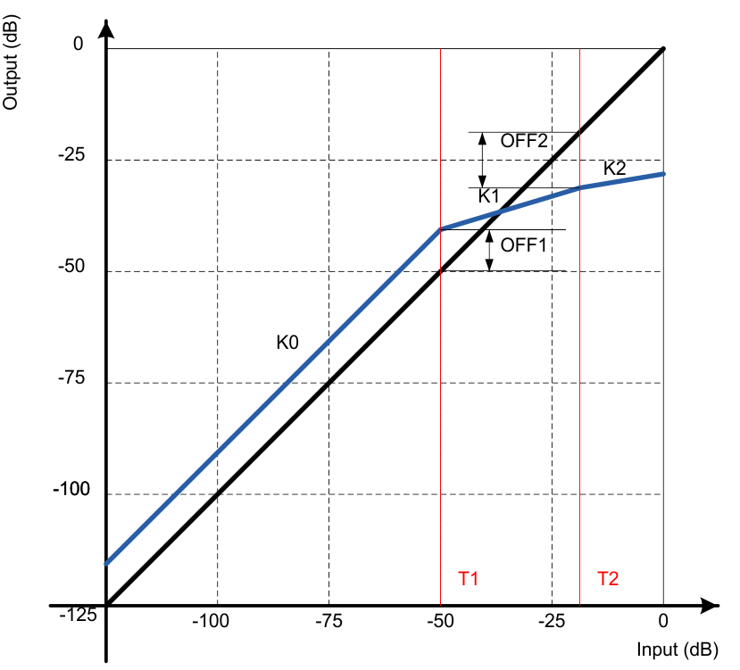 TAS5780M drc_transfer_funct_slase71.gif