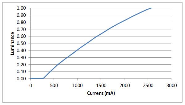 DLPA100 Application_Curve.jpg
