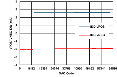 DAC8775 C028_VPOS_IDD_v_code.png