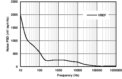 DAC8775 C071_VREF_noise_PSD.png