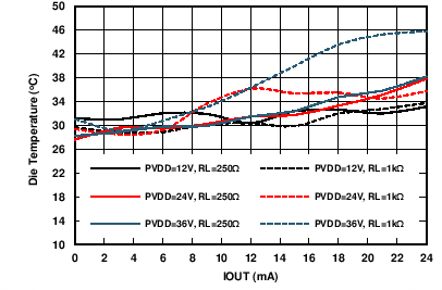DAC8775 C094_IOUT_dieTemp_250ohm.png
