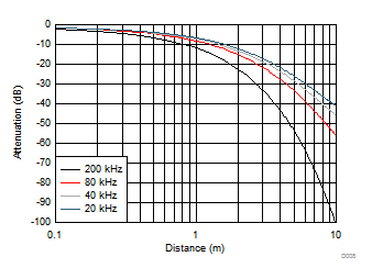 声压的距离衰减特性 GUID-17C690A4-70AB-44F4-A939-379BDD4774D5-low.gif