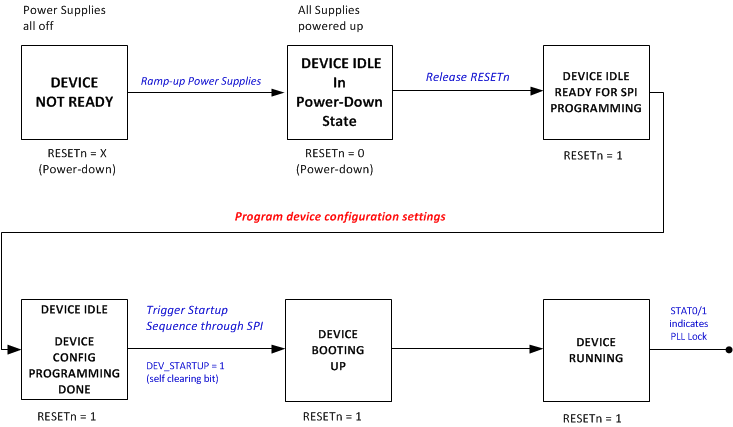 LMK04610 PowerUpSequence.gif
