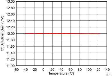 LM25141 D010_SNVSAJ6.gif
