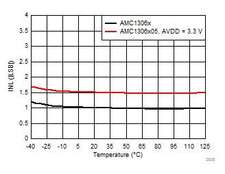 AMC1306E05 AMC1306E25 AMC1306M05 AMC1306M25 D008_SBAS734.gif