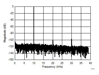 AMC1306E05 AMC1306E25 AMC1306M05 AMC1306M25 D032_SBAS734.gif