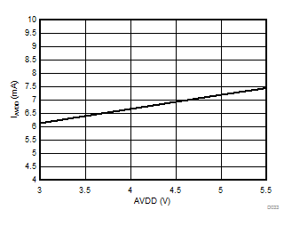 AMC1306E05 AMC1306E25 AMC1306M05 AMC1306M25 D033_SBAS734.gif