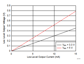 低电平输出电压与低电平输出电流间的关系 GUID-070A60E3-E62B-4A2E-BB42-95D5411870A2-low.gif