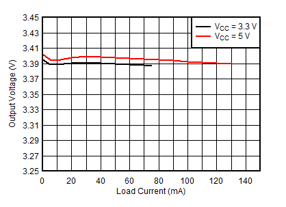 隔离式电源电压 (VISO) 与负载电流 (IISO) 间的关系 GUID-120C6C80-CC8C-4AAC-A071-7A78D2A36938-low.gif