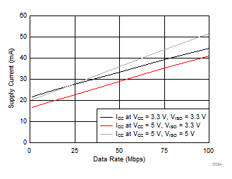 ISOW7843 电源电流与数据速率间的关系 GUID-1FC9DDF8-8E12-431A-A814-27EB15D6D7A0-low.gif