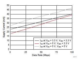 ISOW7844 电源电流与数据速率间的关系 GUID-471E34B3-A575-4202-9936-0320D3BAB44E-low.gif
