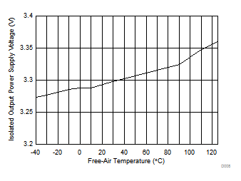 3.3V 隔离式电源电压 (VISO) 与自然通风条件下的温度间的关系 GUID-98AC7375-A806-4967-AF07-EED57E73070C-low.gif