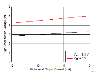 高电平输出电压与高电平输出电流间的关系 GUID-9BD0B9B3-A384-4D49-AE33-CB0B63FB2FA0-low.gif