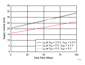 ISOW7840 电源电流与数据速率间的关系 GUID-A22DA6D4-105E-41BA-A608-F20C29ACB62F-low.gif