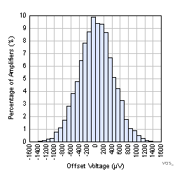 TLV8544 TLV8542 TLV8541 VOS_HSTG_1p8_VM.gif