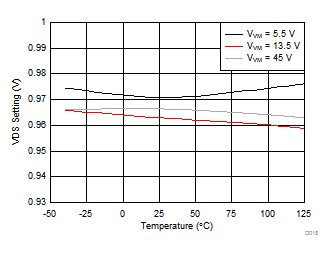 DRV8702D-Q1 DRV8703D-Q1 D018_SLVSDR9.gif