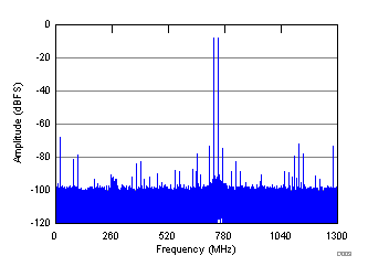 ADC32RF44 D009_SBAS809.gif