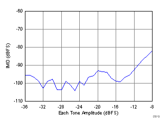 ADC32RF44 D013_SBAS809.gif