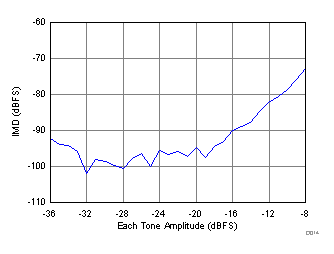 ADC32RF44 D014_SBAS809.gif