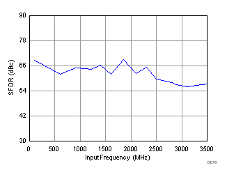 ADC32RF44 D016_SBAS809.gif