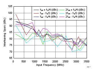 ADC32RF44 D017_SBAS809.gif