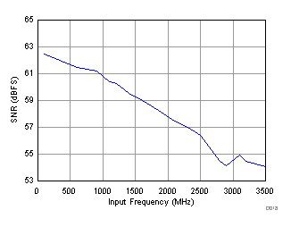 ADC32RF44 D018_SBAS809.gif