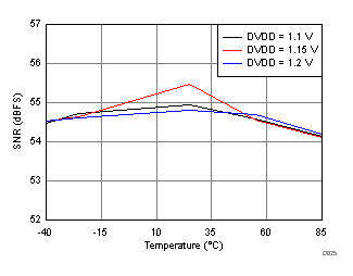ADC32RF44 D025_SBAS809.gif