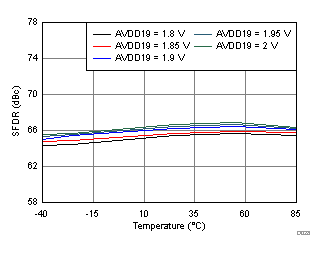 ADC32RF44 D028_SBAS809.gif