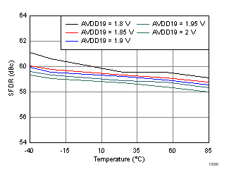 ADC32RF44 D030_SBAS809.gif