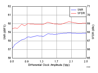 ADC32RF44 D036_SBAS809.gif