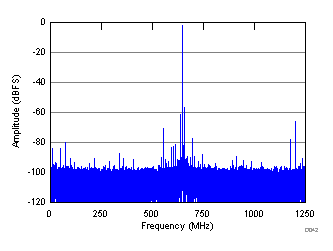 ADC32RF44 D042_SBAS809.gif
