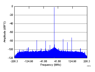 ADC32RF44 D045_SBAS809.gif
