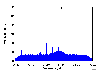 ADC32RF44 D046_SBAS809.gif