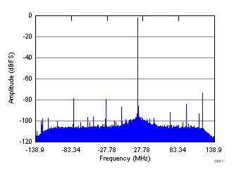 ADC32RF44 D047_SBAS809.gif