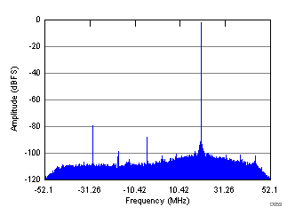 ADC32RF44 D053_SBAS809.gif