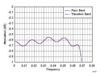 ADC32RF44 D126_SBAS747.gif