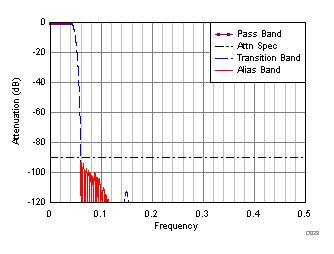 ADC32RF44 D131_SBAS747.gif