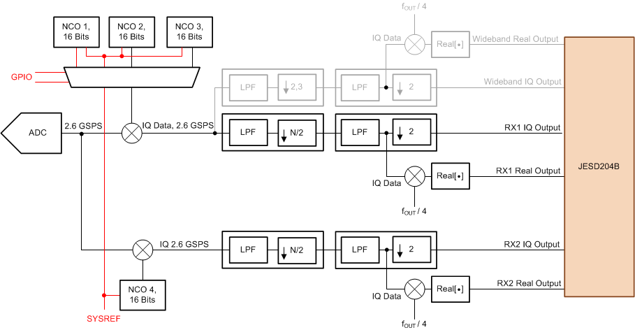 ADC32RF44 operating_mode_receiver_sbas809.gif