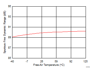 ADS7056 D009_SBAS769.gif