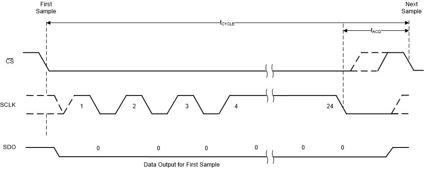 ADS7056 tim_cal_24clk_revB_sbas769.gif